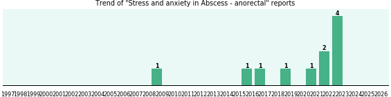 Would you have Stress and anxiety when you have Abscess - anorectal? Would you have Stress and anxiety when you have Abscess - anorectal?